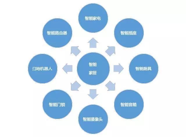 智能家居的崛起，是否将改变PCB的大生态？(图3)